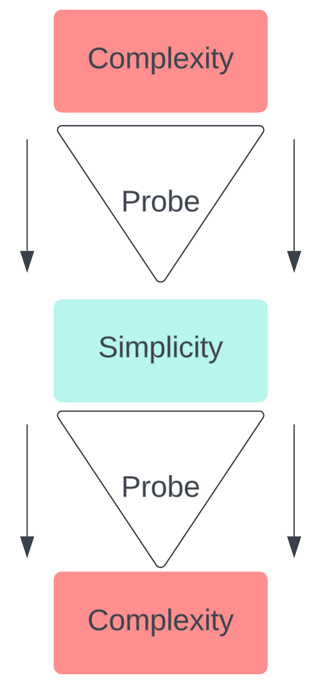 The Simplicity Probe